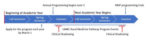 A timeline for the Rural Pathway Program showing that students should apply for the program each year on March 1. Programming begins June 1. Clinical shadowing occurs in Summer. Rural Pathway Program events occur during the Fall and Spring semesters. Clinical shadowing picks back up in the following Summer semester.